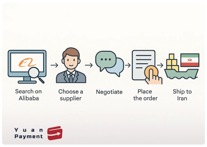 مسیر واردات کالا از علی بابا