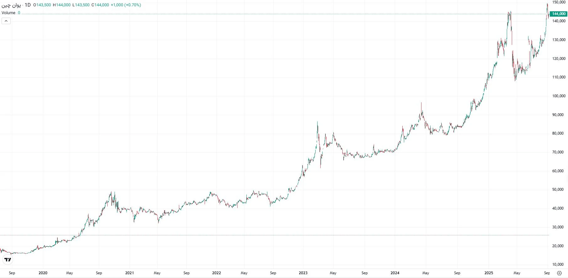 چگونه تغییرات ارزی بر واردات از چین اثر می گذارد؟